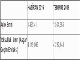 Memur-Sen Açlık ve Yoksulluk Sınırını Açıkladı